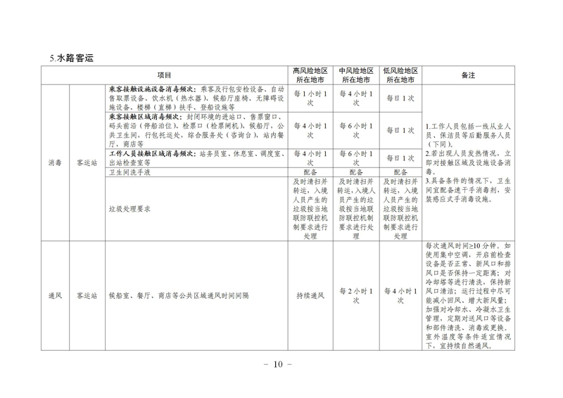 瀹㈣繍鍦虹珯鍜屼氦閫氳繍杈撳伐鍏鋒柊鍐犺偤鐐庣柅鎯呭垎鍖哄垎綰ч槻鎺ф寚鍗楋紙絎簲鐗堬級(jí)_10.jpg